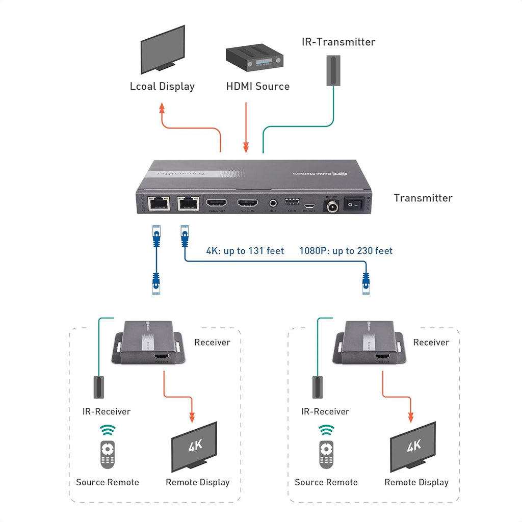 4K 1x2 HDMI Extender Splitter over Ethernet Extender Kit S32324