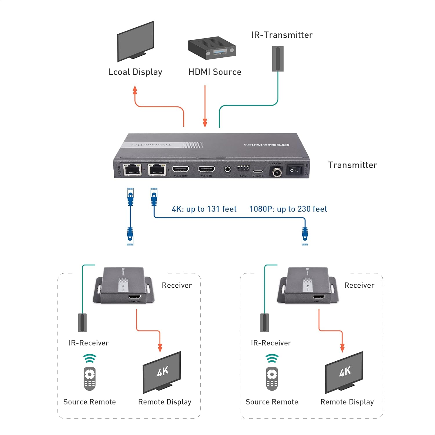 4K 1x2 HDMI Extender Splitter over Ethernet Extender Kit S32324